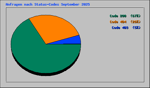 Anfragen nach Status-Codes September 2025