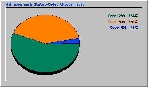 Anfragen nach Status-Codes Oktober 2025