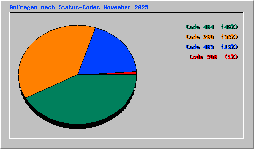 Anfragen nach Status-Codes November 2025