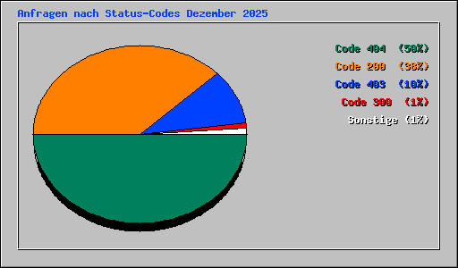Anfragen nach Status-Codes Dezember 2025