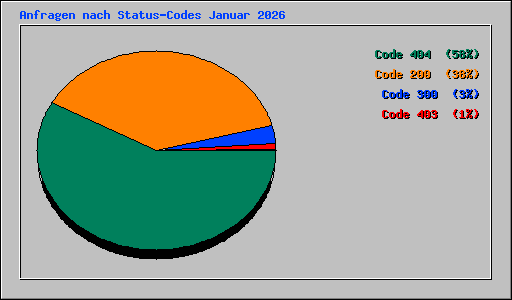 Anfragen nach Status-Codes Januar 2026