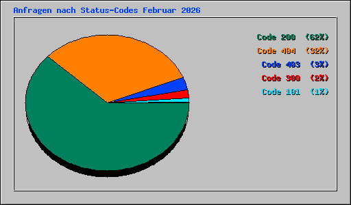 Anfragen nach Status-Codes Februar 2026
