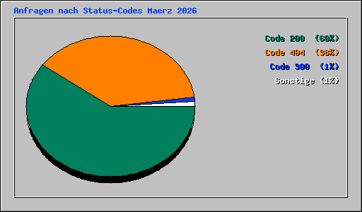 Anfragen nach Status-Codes Maerz 2026