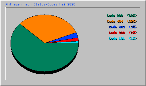 Anfragen nach Status-Codes Mai 2026