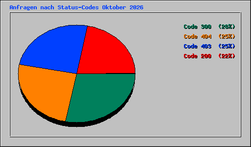Anfragen nach Status-Codes Oktober 2026