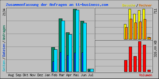 Zusammenfassung der Anfragen an tt-business.com