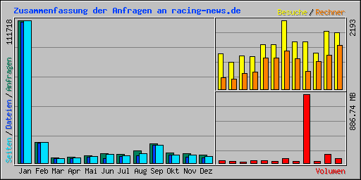 Zusammenfassung der Anfragen an racing-news.de